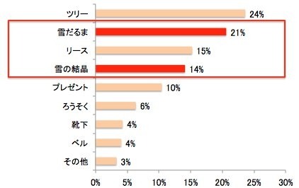 クリスマス料理のデコレーションとして、今年特に注目しているモチーフはありますか