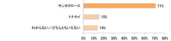 クリスマスキャラクターを選ぶなら、どちらの方が好きですか？