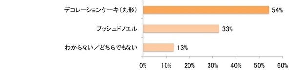 クリスマスケーキを作るとしたら、どちらの方が作りたいですか？