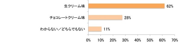 クリスマスケーキを作るとしたら、クリームの味はどちらの方が好きですか？