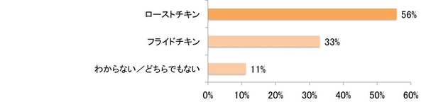 クリスマスチキンを作るとしたら、どちらの方が作りたいですか？