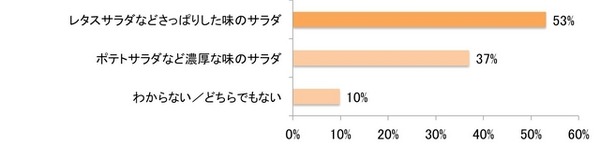 クリスマスにサラダを作るとしたら、どちらの方が作りたいですか？