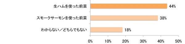 クリスマスに作るとしたら、どちらの方が作りたいですか？