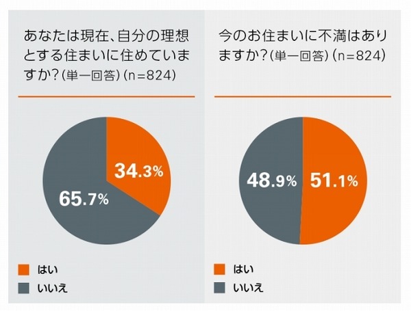 理想の住まいと現状への不満