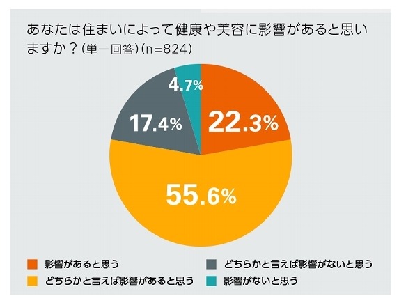 住まいの健康・美容への影響