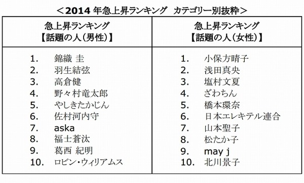 急上昇ランキング「話題の人」