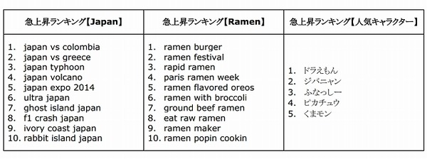 急上昇ランキング「Japan／Ramen／キャラクター」