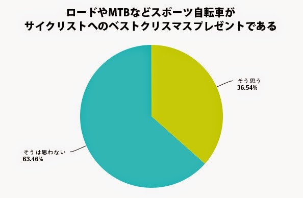 ロードやMTBなどスポーツ自転車がサイクリストへのベストプレゼントである