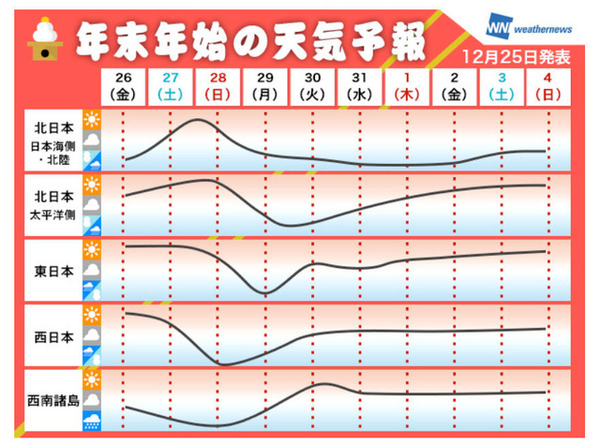 年末年始の10日間予報