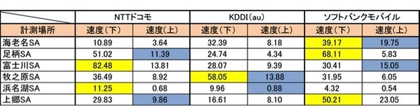 SAでの速度測定の結果