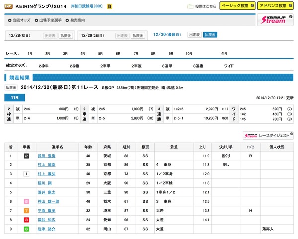 一発賞金1億円超のKEIRINグランプリで謹慎明けの武田豊樹が初優勝