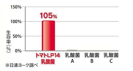 日清ヨークは、「トマトの乳酸菌」を3月4日（火）より全国（沖縄県を除く）で発売する。