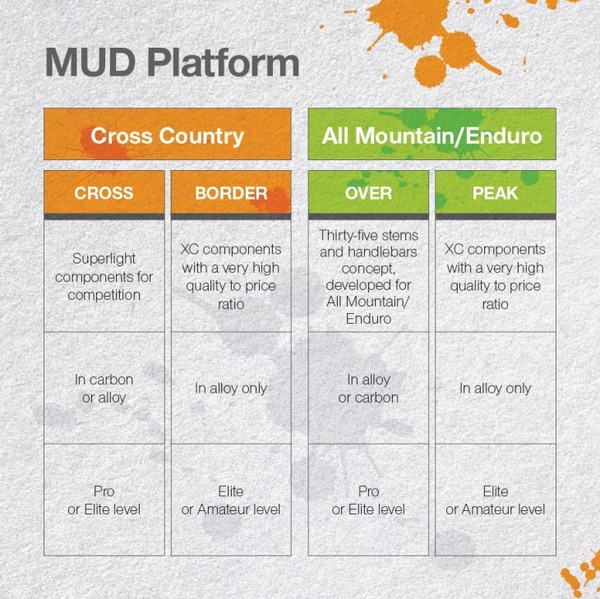 デダ・エレメンティが展開する新MTBコンボーネントブランド「MUD」は4つのカテゴリーがある