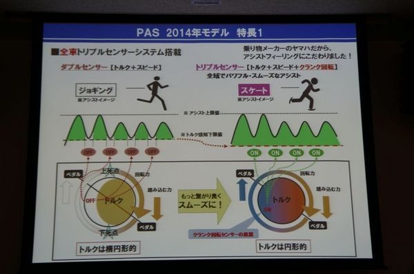 ヤマハ発動機は電動アシスト自転車『ヤマハPAS』の試乗会を2月19日に開催。2014年モデルのヤマハPASは、“さらに便利へ”を目標に掲げ、“トリプルセンサー制御”、“急速充電器”、“オートライト”といった装備が標準装備となった。