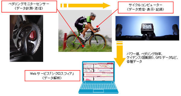 パイオニアは、シマノ社製クランク「FC-9000」「FC-6800」に対応する高精度ペダリングモニターセンサー「SGY-PM910H」と、小型軽量化を実現したANT+対応高性能サイクルコンピューター「SGX-CA500」を発売する。