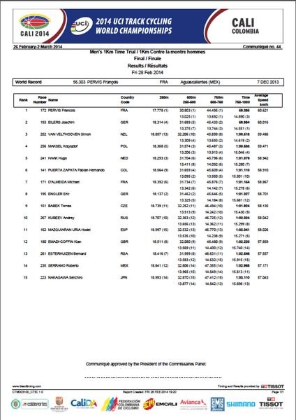 コロンビアのカリで開催されているトラック世界選手権は大会3日目となる2月28日、男子1kmタイムトライアルが行われ、フランスのフランソワ・ペルビスが59秒385のタイムで優勝した。中川誠一郎（競輪選手）は1分03秒110で15位。出走は15人。