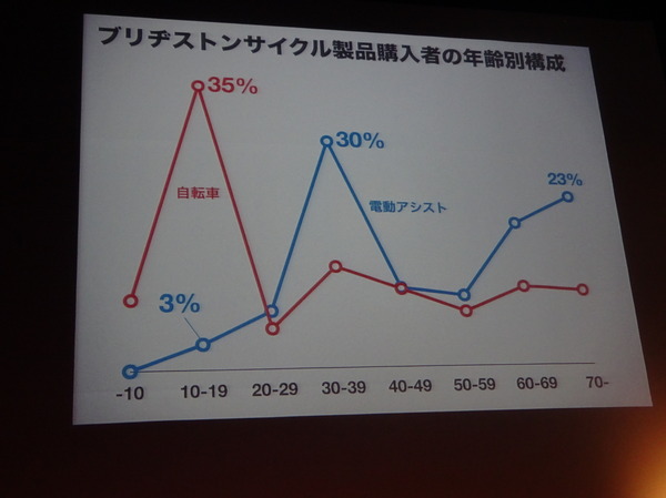 ブリヂストンサイクル アルベルトe発表会