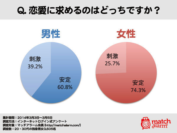 マッチアラームは、独身男女3605名を対象に、恋活・婚活に関する調査を実施した。