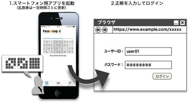 パスロジは、記憶型ワンタイムパスワード「PassLogic（パスロジック）」とタイムシンクロナス方式を融合させた製品を発表する。