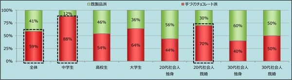 手づくりと既製品、もらって嬉しいのはどちらか？