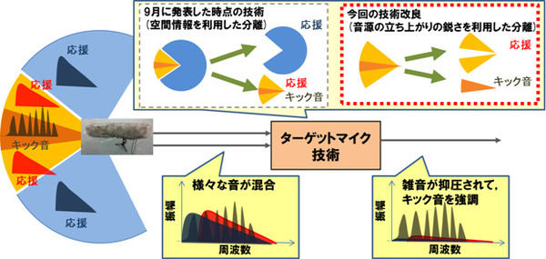 ターゲットマイク技術