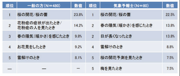 天気にまつわる情報を、意識調査や気象予報士の知恵、時節ネタなどを絡めて発信しているtenki.jpラボ。第2回目のニュースレターでは、「春に関するアンケート調査結果」を発表した。