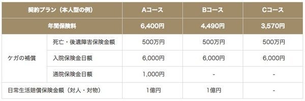 MS&ADインシュアランス グループの三井住友海上火災保険は、4月1日から、インターネットで加入できる自転車向け保険「＠さいくる」の販売を開始する。