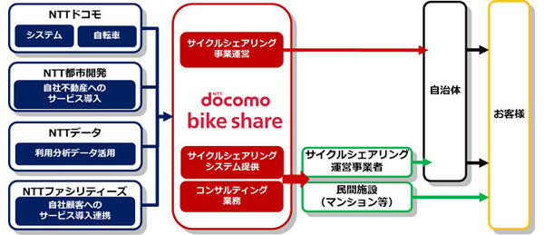 ドコモがシェアサイクリング事業の会社設立、株式会社ドコモ・バイクシェア