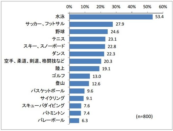 ジェイティービーは、「スポーツを通じた旅の楽しみ：スポーツを目的とした旅の実態と意向調査」を行った。