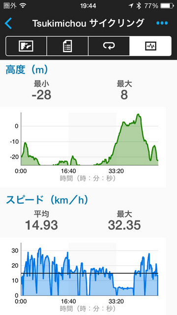 GARMIN connectに保存したデータはスマートフォンのGARMIN connectモバイルでも閲覧することができる。また、このアプリを通じてデータのバックアップが自動的に行われる