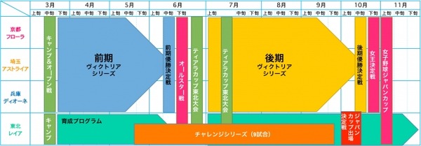 3月28日開幕！「日本女子プロ野球リーグ」が今季の日程を発表