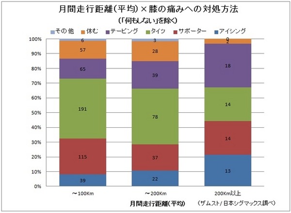 月間走行距離（平均）×膝の痛みへの対処方法