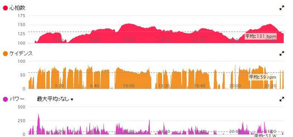 GARMIN Connectではこのようにグラフ表示される