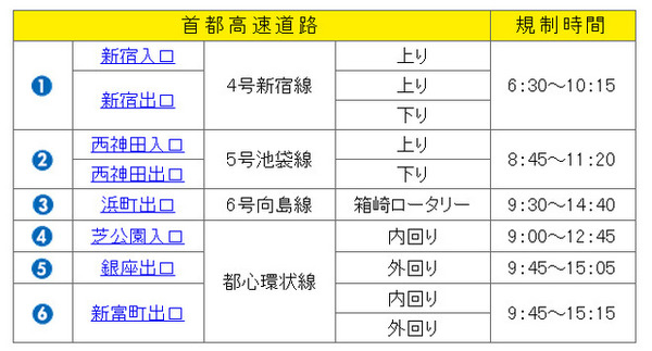 首都高速道路出入口規制時間