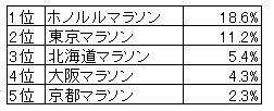 参加してみたいマラソン大会