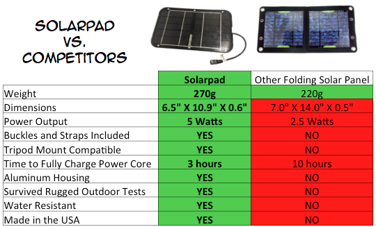 米ポートランド発…ポータブル発電機で手軽にソーラー発電！「Solarpad」登場