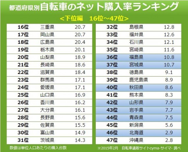 自転車購入率ランキング…1位は東京都、2位はあの自動車メーカーのお膝元…最下位は沖縄県