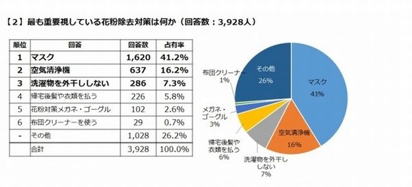 もっとも重要視している花粉除去対策