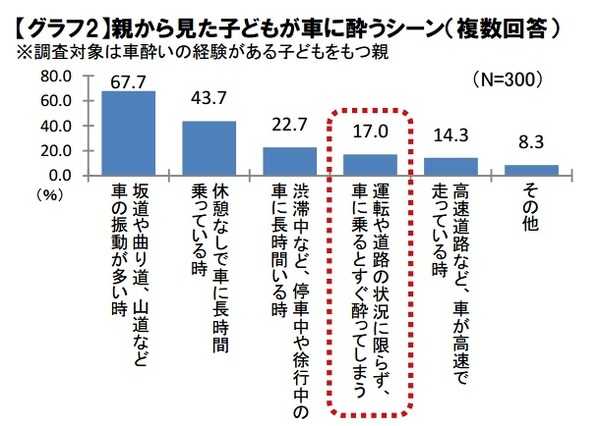 親から見た子どもが車に酔うシーン（複数回答）