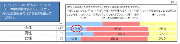 19、20歳限定でJリーグ観戦に無料招待する「Jマジ！」3期目スタート