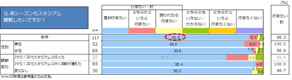 19、20歳限定でJリーグ観戦に無料招待する「Jマジ！」3期目スタート