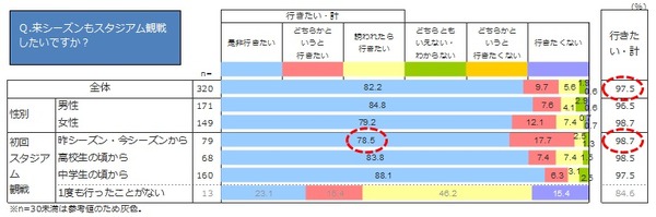 19、20歳限定でJリーグ観戦に無料招待する「Jマジ！」3期目スタート