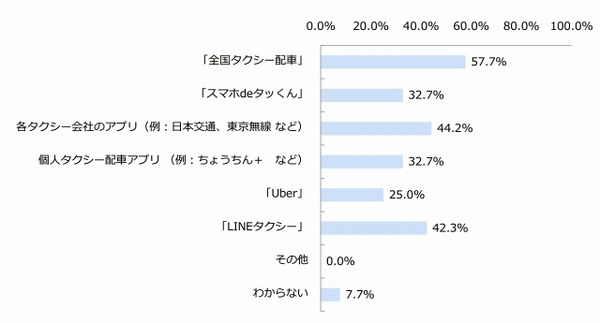 タクシー配車に使ったアプリ（n＝52）