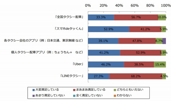 利用したタクシー配車アプリの満足度（n＝52）