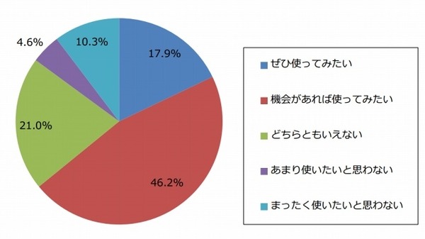 「タクシー配車アプリ」利用意欲（n＝195）