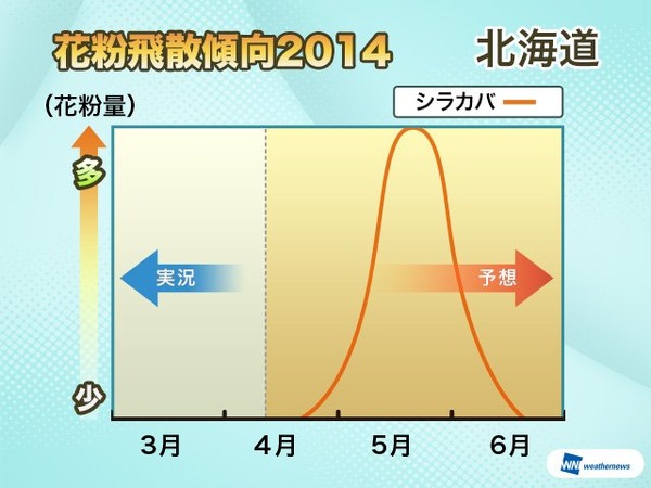 花粉の飛散傾向