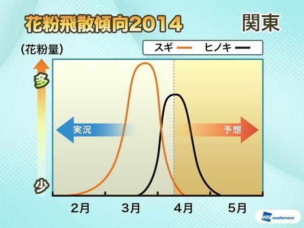 花粉の飛散傾向