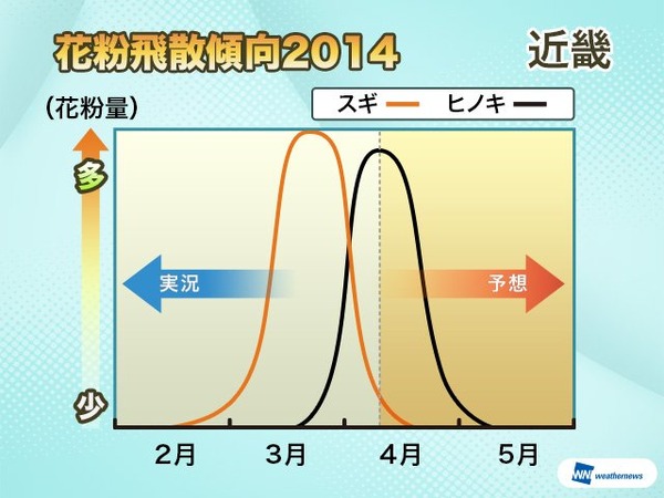 花粉の飛散傾向