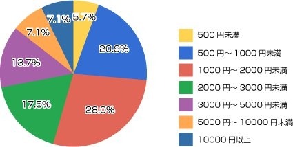 本命チョコのお返しの予算を教えてください。