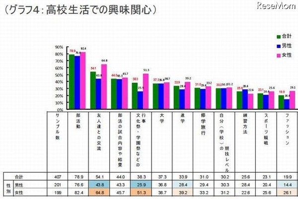 高校生活での興味関心